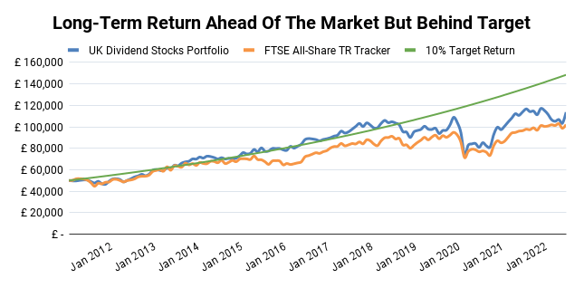 UK Dividend Stocks Portfolio total return chart