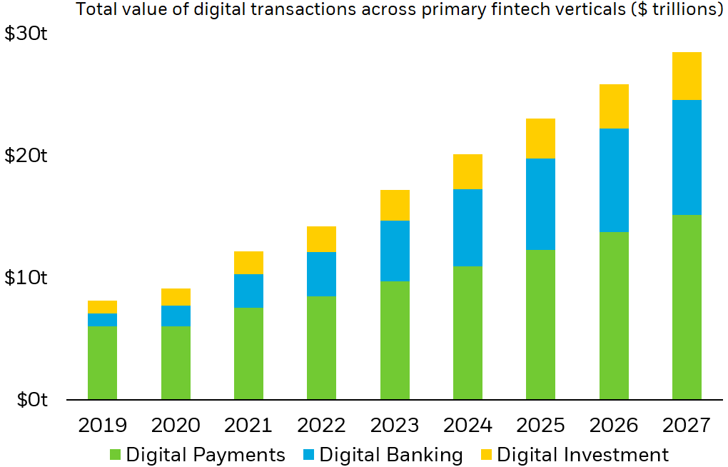Digital transactions are expected to grow significantly across all major fintech verticals, illustrating greater adoption