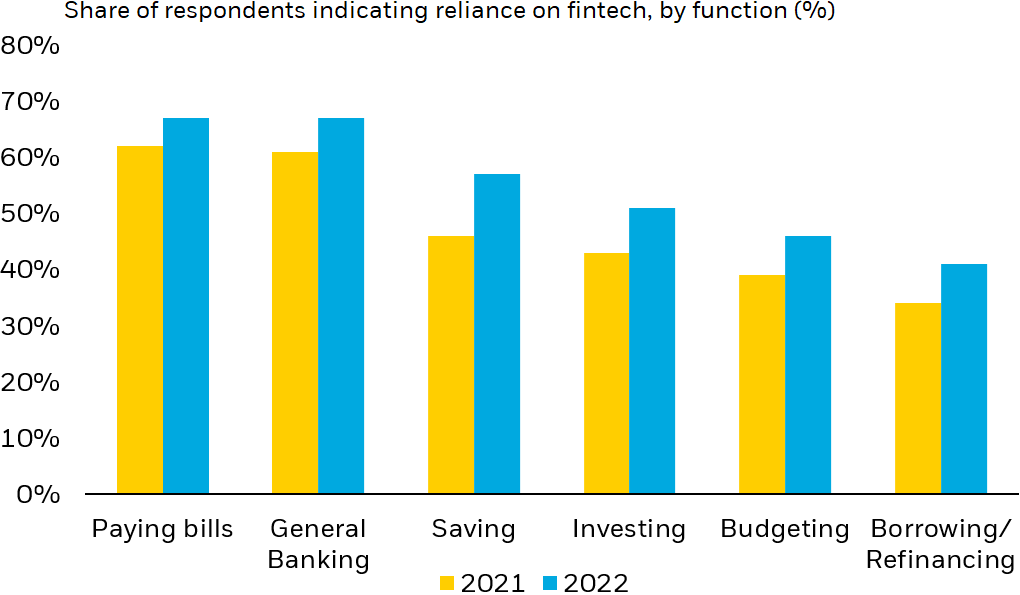 Individuals are increasingly relying on fintech to improve financial wellness