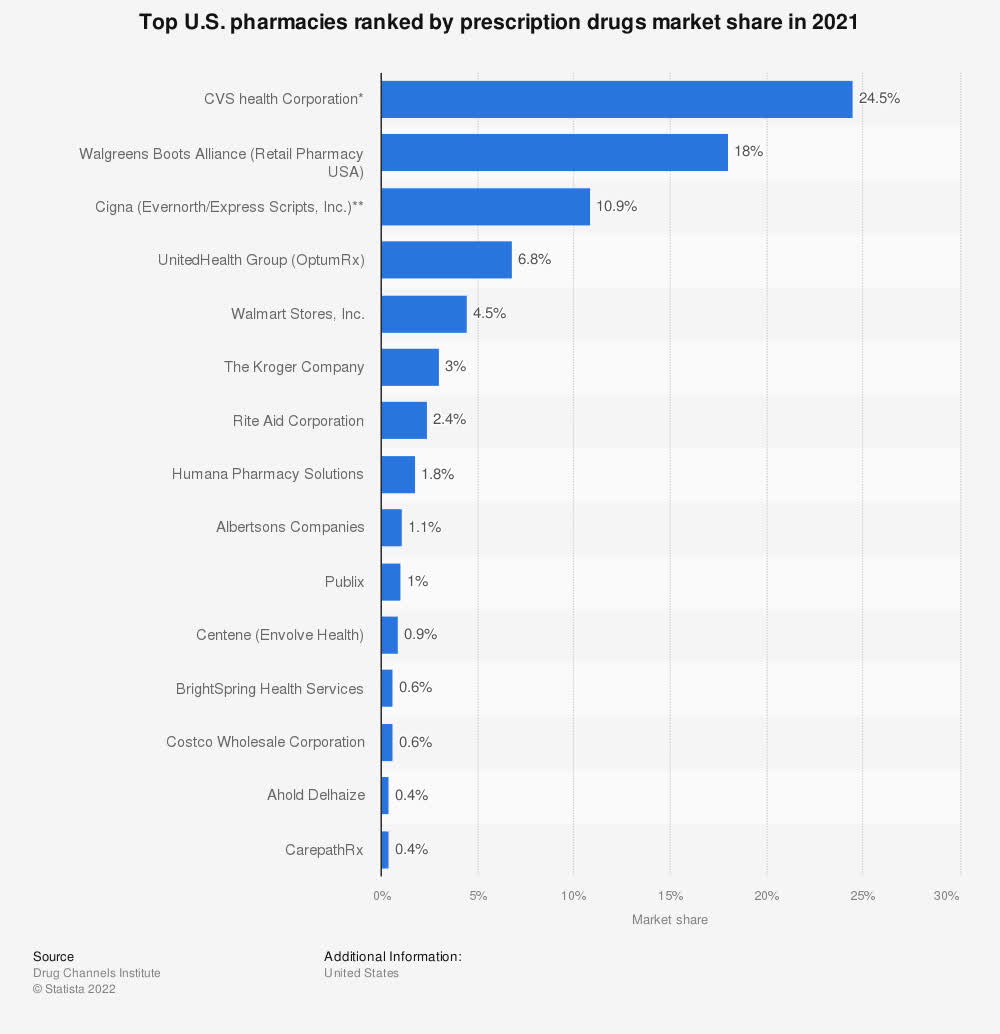 Largest pharmacies by Rx drugs market share 2021 | Statista