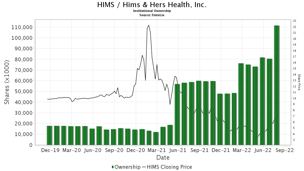 HIMS / Hims & Hers Health, Inc. Institutional Ownership