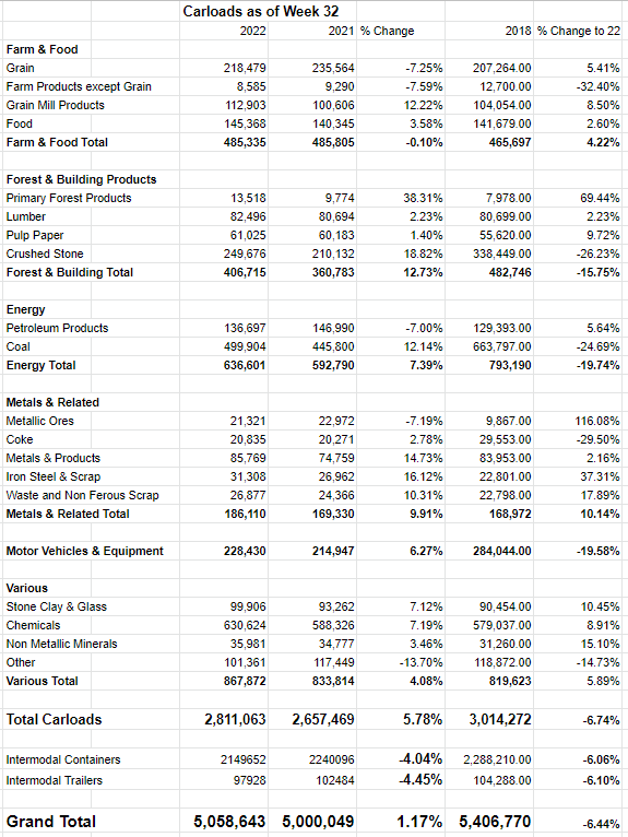 Traffic breakdown and comparison of the first 32 weeks of 2018, 2021, and 2022