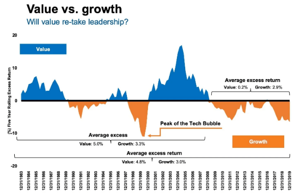 Value vs growth stocks