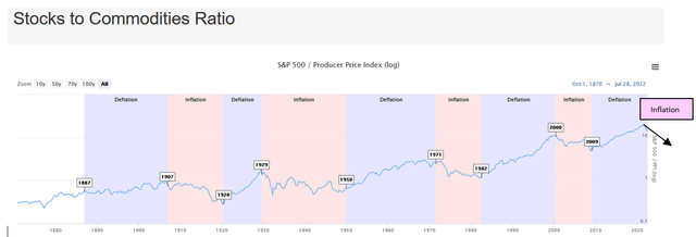 cycles of S&P vs inflation