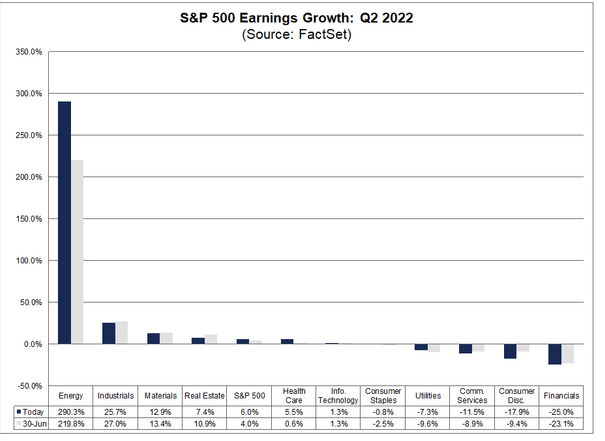 unusual sector earnings vs rest of S&P 500