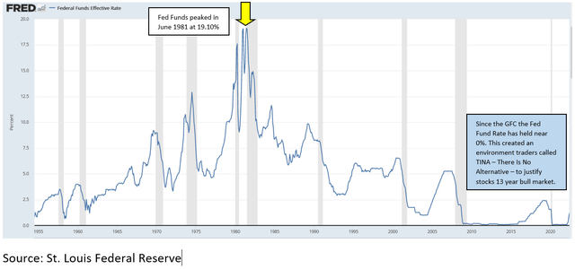 fed funds peaked at 19.1% in 1981
