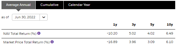 BOE Annualized Returns