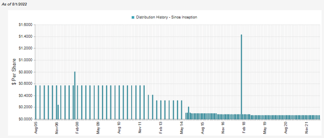 BOE Distribution History