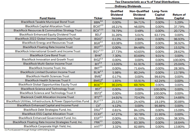 BOE 2021 Tax Classification