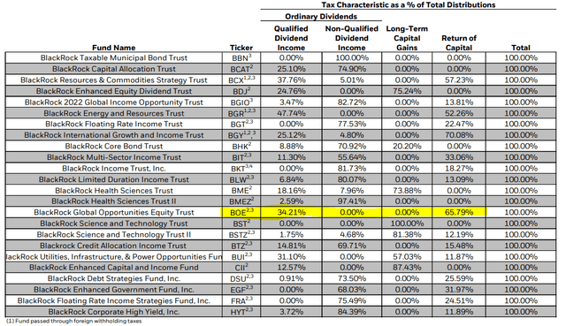 BOE 2020 tax Classification