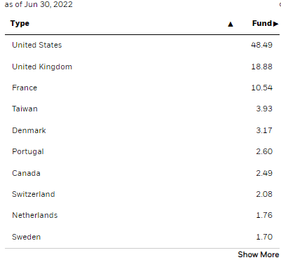 BOE Geographic Allocation