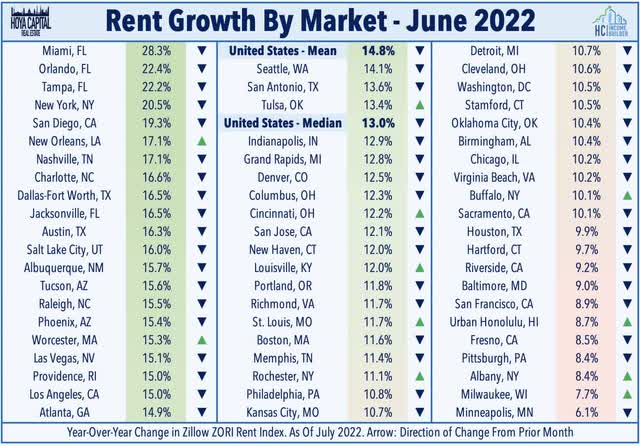 rent growth by market - June 2022