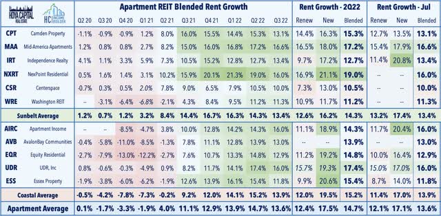apartment REITs rent growth