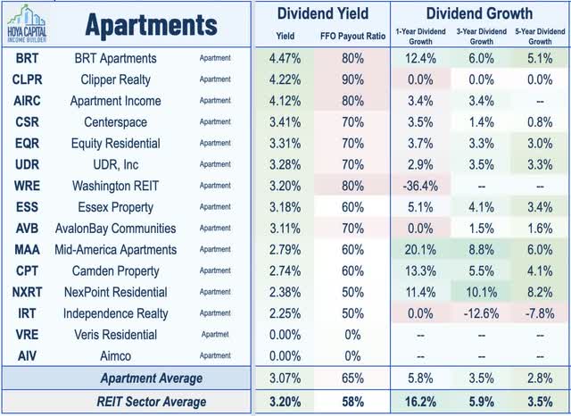 Apartment REITs 2022 Dividend Yield