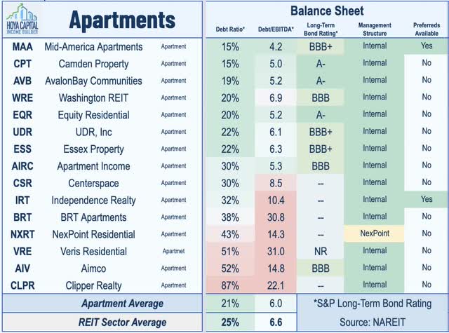 apartment REIT balance sheets