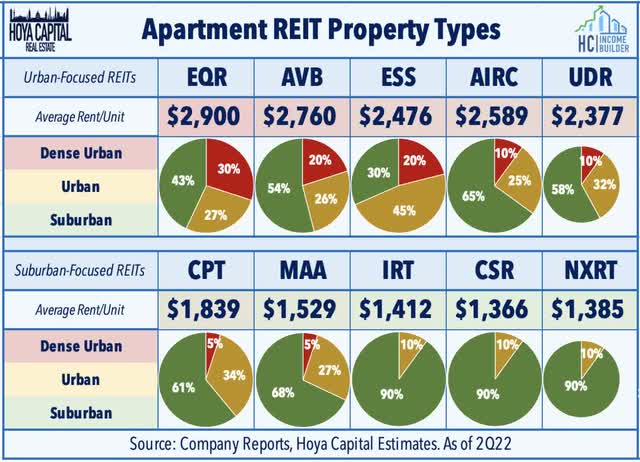 apartment REITs Property Types 2022