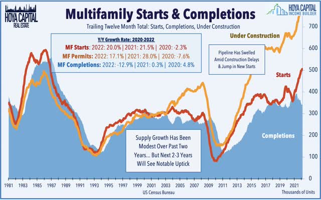 line chart showing multifamily starts and units under construction spiking in 2022, to highs not seen since the 1980s