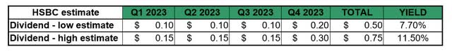 HSBC estimates for dividend 2023