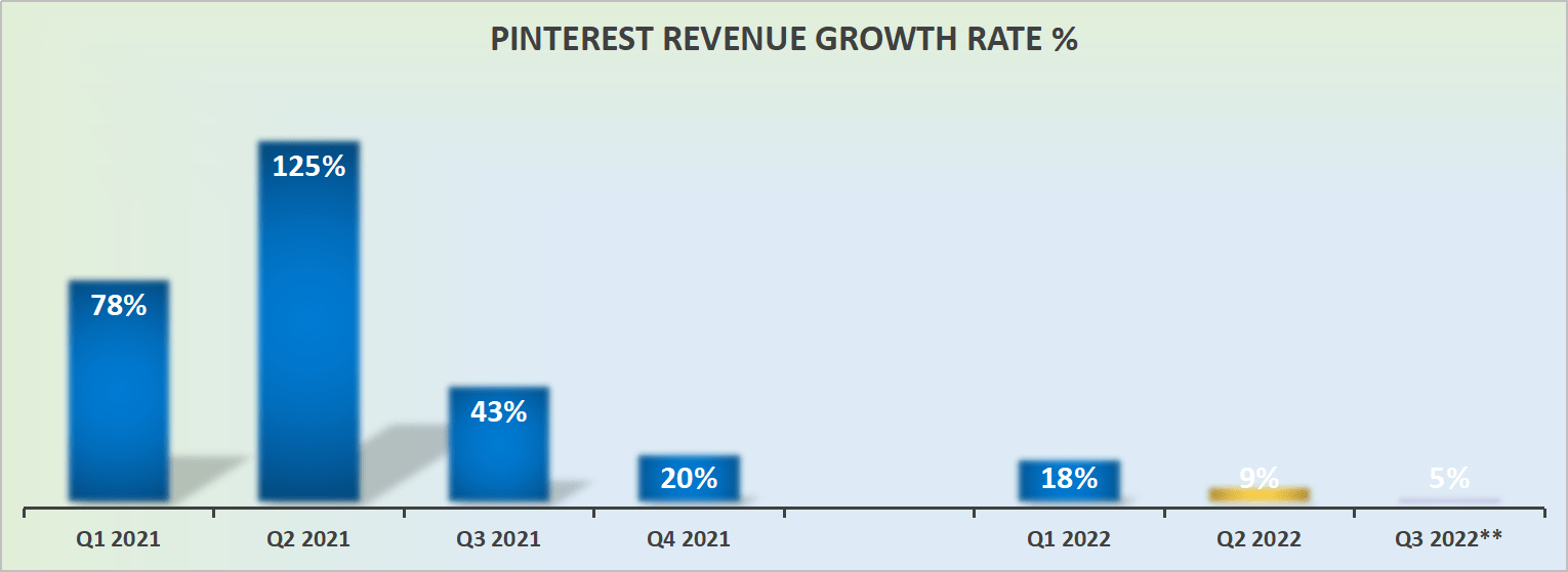 Pinterest's revenue growth rates