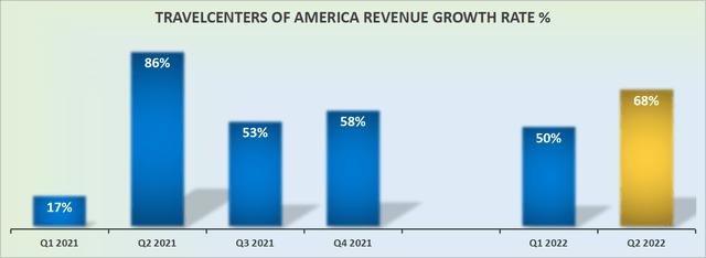 TravelCenters of America revenue growth rates