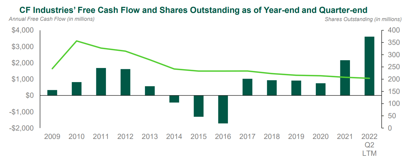 CF Industries Q2 2022 presentation