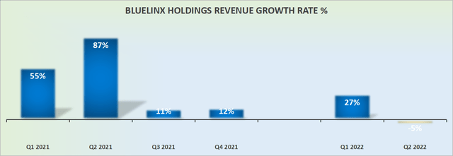 BXC revenue growth rates
