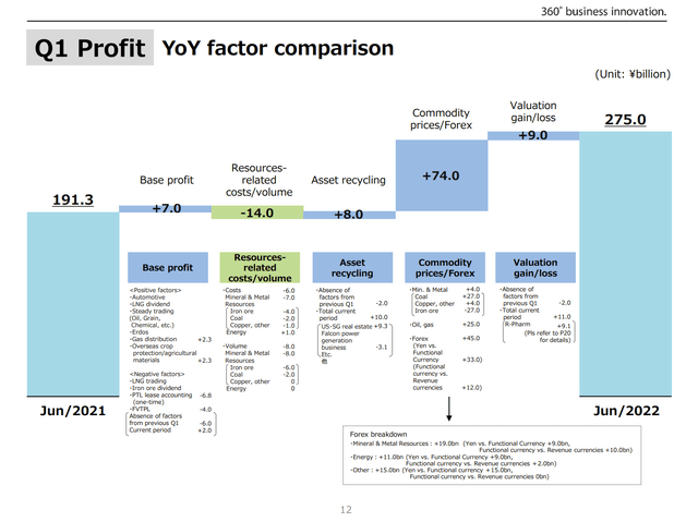 Mitsui year on year profit variance