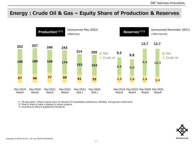 Mitsui Oil and Gas Production and Reserves