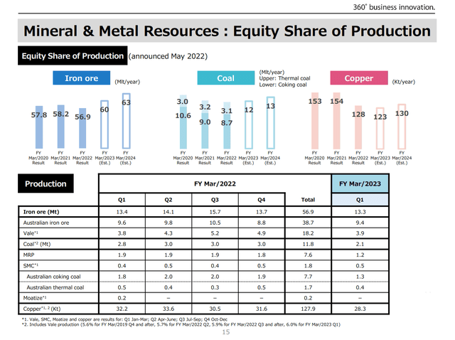 Mitsui Metals and Minerals Production