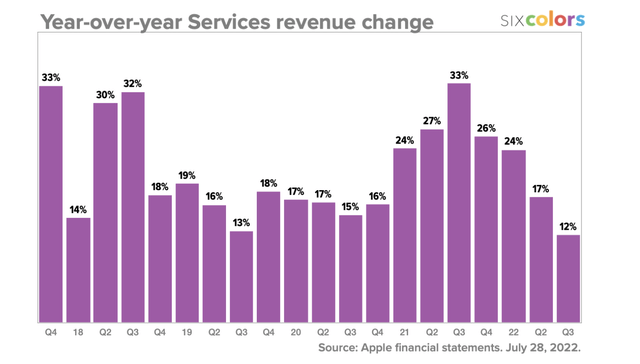 Services growth