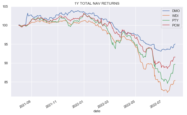 DMA and WDI 1 year total NAV returns