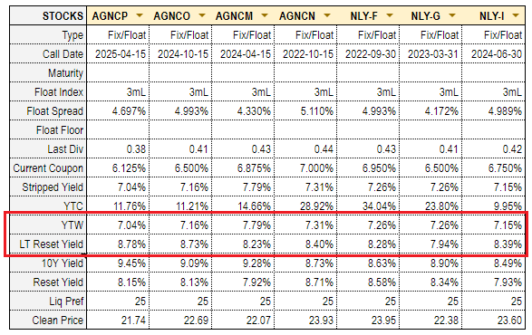 AGNC and NLY Preferred shares