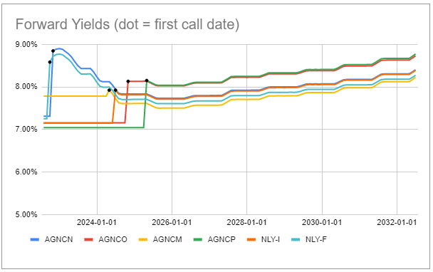 AGNC and NLY Preferred shares