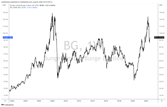 BG stock price