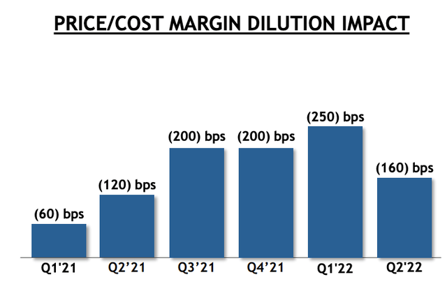 ITW price/cost margin dilution impact