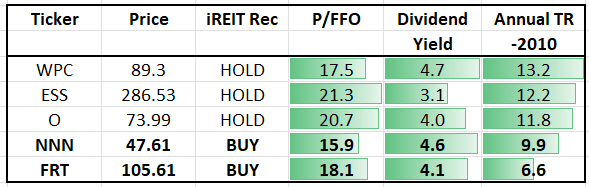 WPC vs ESS vs O vs NNN vs FRT returns