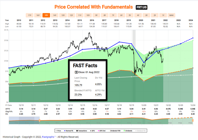 FRT stock fast facts