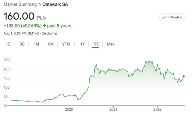 Datawalk stock price