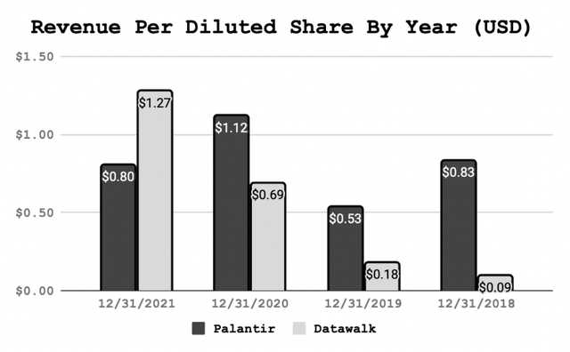 Palantir vs Datawalk revenue