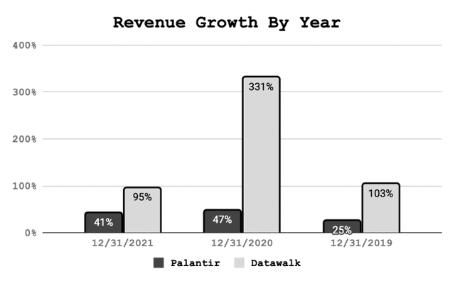 Palantir vs Datawalk revenue growth