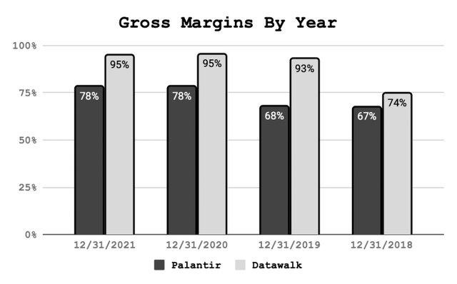 Palantir vs Datawalk gross margins