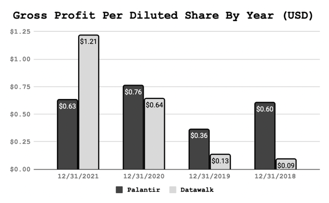 Palantir vs Datawalk gross profit per share