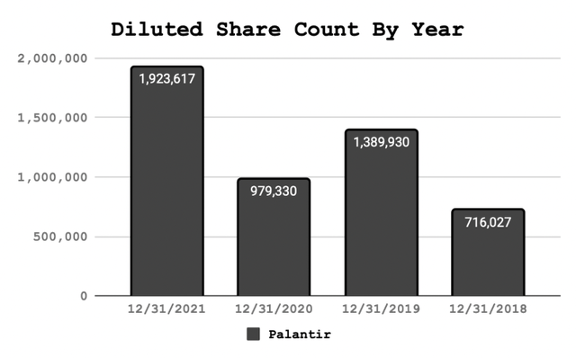 Palantir vs Datawalk share count