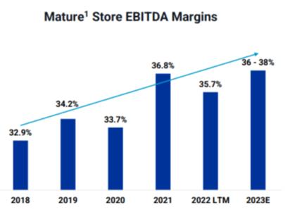 Retail Services - EBITDA Margins
