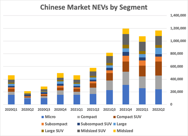 NEV sales by segment