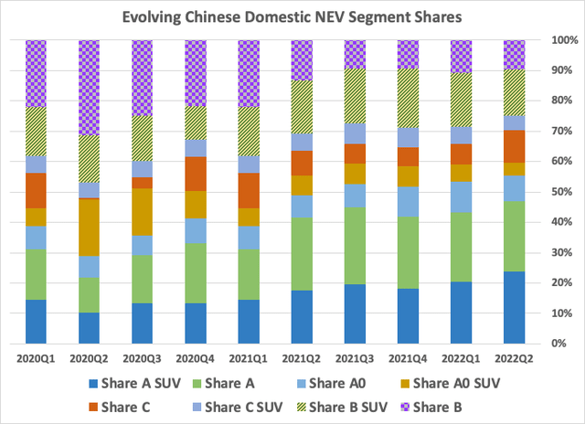 NEV segment shares over time