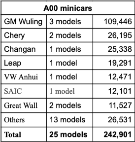 Minicar vehicle segment