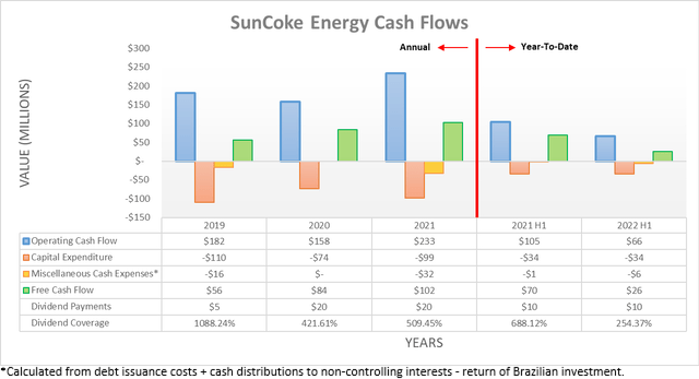 SunCoke Energy Cash Flows