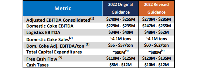 SunCoke Energy Guidance For 2022