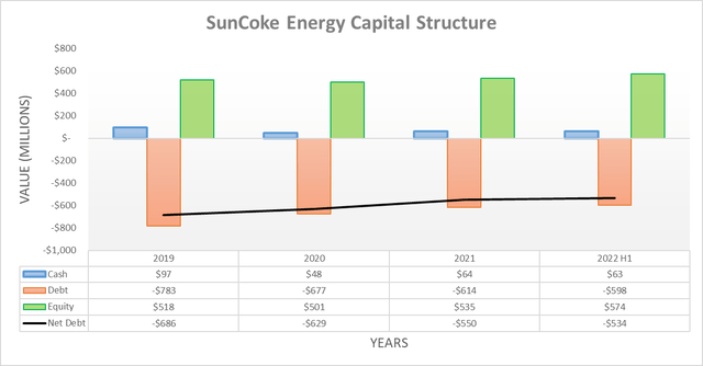 SunCoke Energy Capital Structure